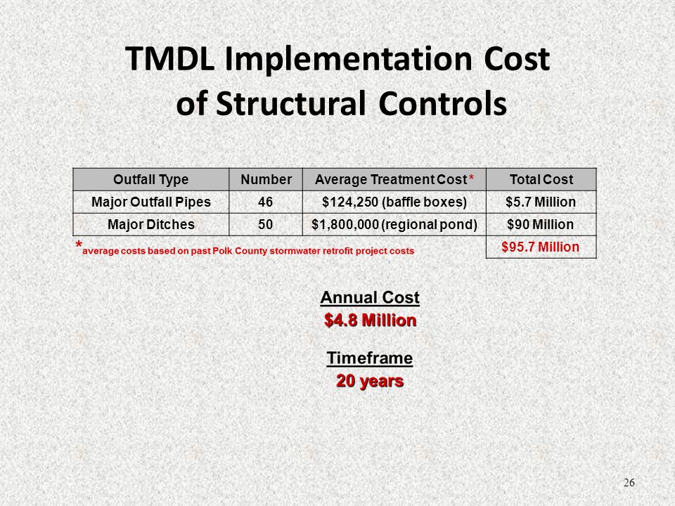 TMDL Implementation Cost of Structural Controls Outfall TypeNumberAverage Treatment Cost *Total Cost Major Outfall Pipes46$124,250 (baffle boxes)$5.7 Million Major Ditches50$1,800,000 (regional pond)$90 Million $95.7 Million 26