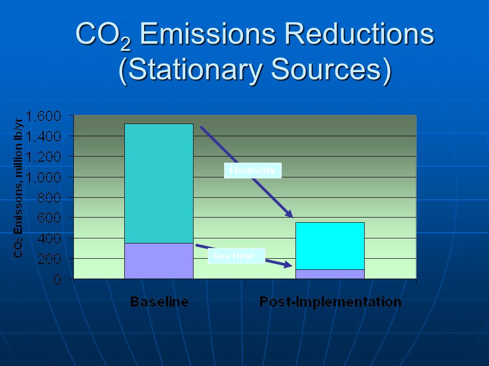 Environmental Benefits of CEII Greenhouse gas (CO 2 ) reduction Greenhouse gas (CO 2 ) reduction Smog (NO X ) reduction Smog (NO X ) reduction Building Quality Improvements Building Quality Improvements Reduced need for centralized power plants Reduced need for centralized power plants