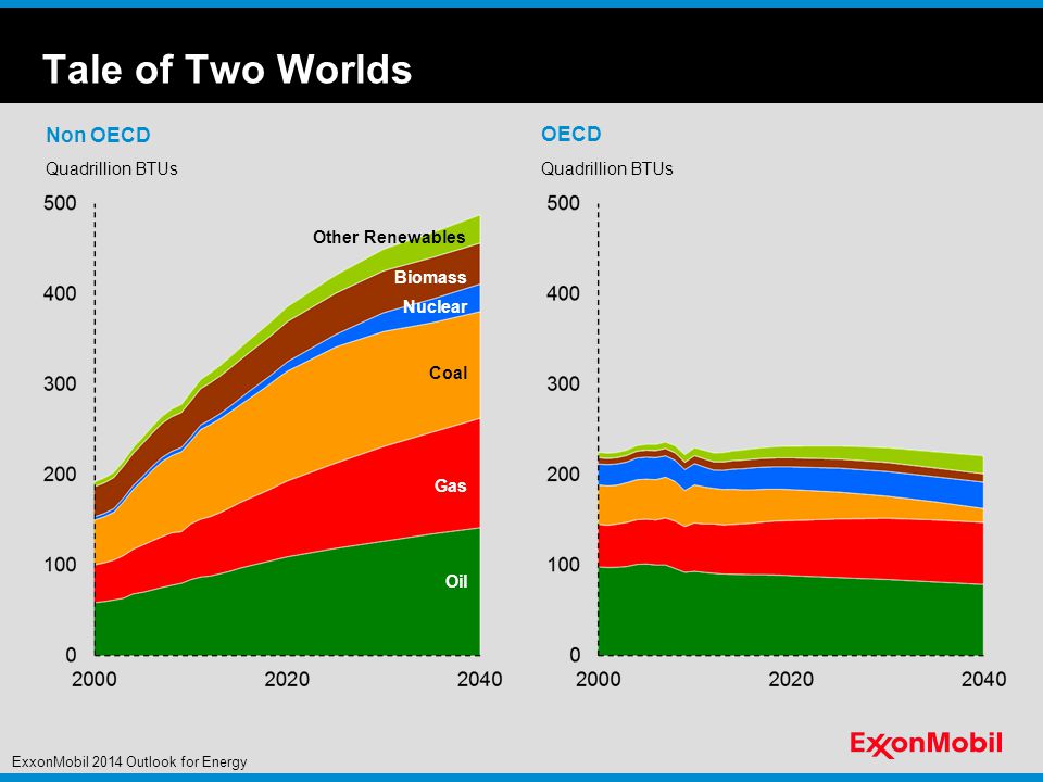 Tale of Two Worlds Non OECD Quadrillion BTUs Biomass Other Renewables Oil Nuclear Quadrillion BTUs OECD Coal Gas ExxonMobil 2014 Outlook for Energy