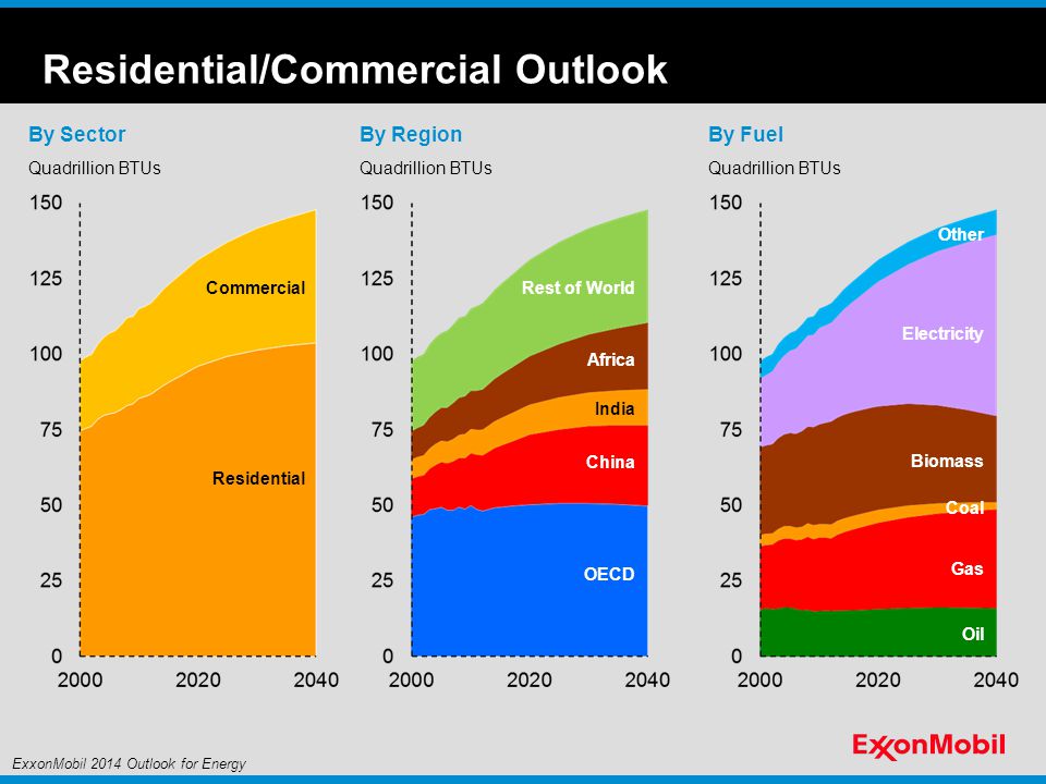 Residential/Commercial Outlook By Sector Quadrillion BTUs Commercial Residential By Region Quadrillion BTUs Rest of World OECD By Fuel Quadrillion BTUs India Africa China Oil Gas Coal Biomass Electricity Other ExxonMobil 2014 Outlook for Energy