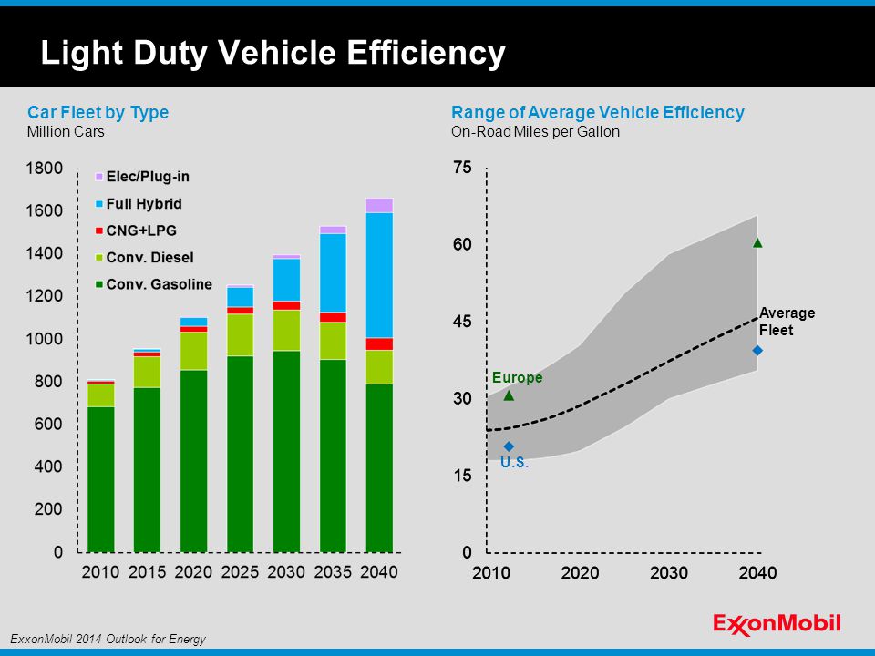 Range of Average Vehicle Efficiency On-Road Miles per Gallon U.S.