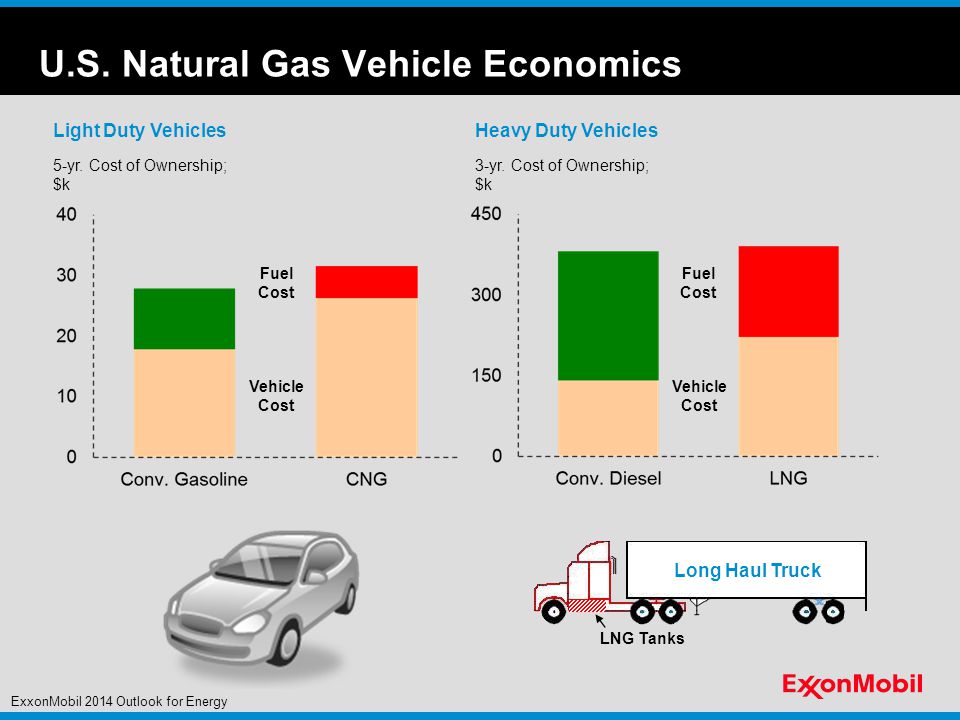 U.S. Natural Gas Vehicle Economics 3-yr.