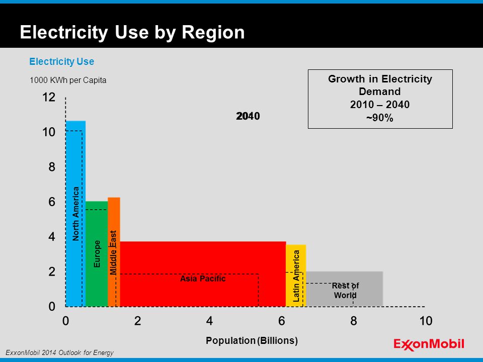 KWh per Capita Population (Billions) Electricity Use Electricity Use by Region Growth in Electricity Demand 2010 – 2040 ~90% ExxonMobil 2014 Outlook for Energy