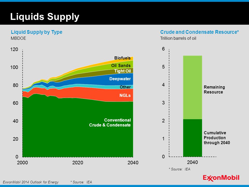 Liquids Supply Liquid Supply by Type MBDOE Other Biofuels Conventional Crude & Condensate Tight Oil Oil Sands NGLs Deepwater Crude and Condensate Resource* Cumulative Production through 2040 Remaining Resource Trillion barrels of oil * Source: IEAExxonMobil 2014 Outlook for Energy * Source: IEA