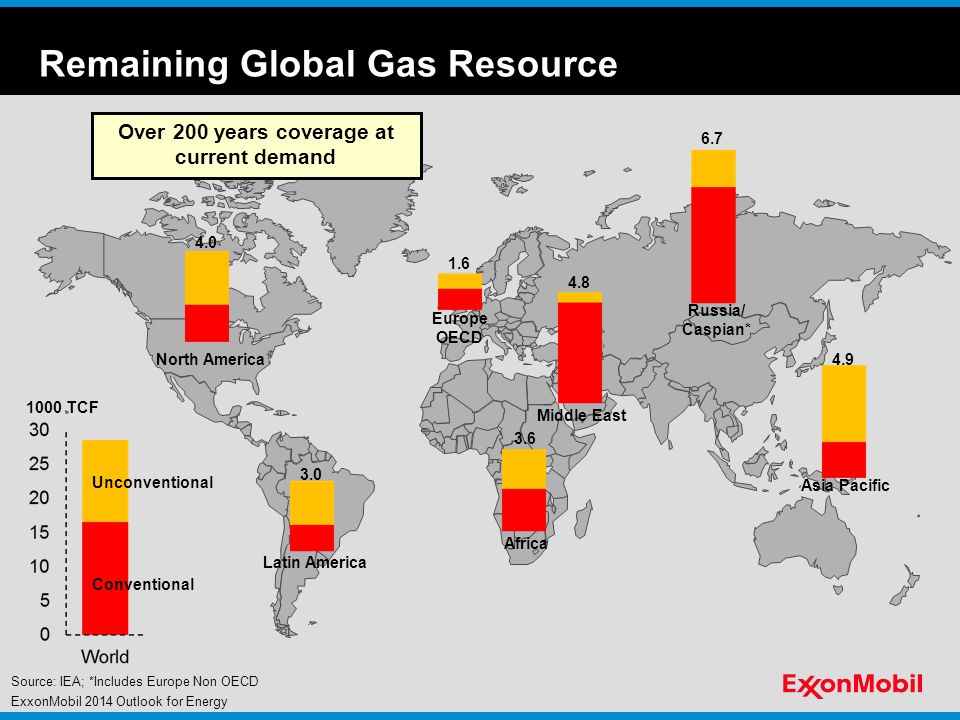 Remaining Global Gas Resource Over 200 years coverage at current demand 1000 TCF Conventional Unconventional 4.0 North America 3.0 Latin America 1.6 Europe OECD 3.6 Africa 4.8 Middle East 6.7 Russia/ Caspian* 4.9 Asia Pacific Source: IEA; *Includes Europe Non OECD ExxonMobil 2014 Outlook for Energy