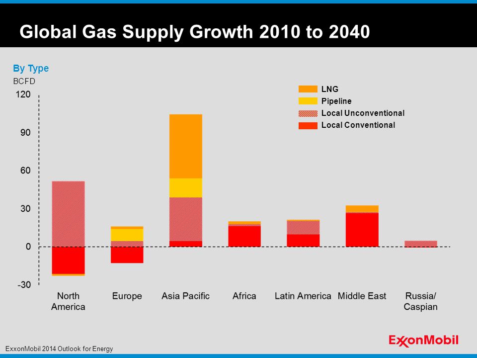 BCFD Pipeline LNG Local Unconventional Local Conventional By Type Global Gas Supply Growth 2010 to 2040 ExxonMobil 2014 Outlook for Energy