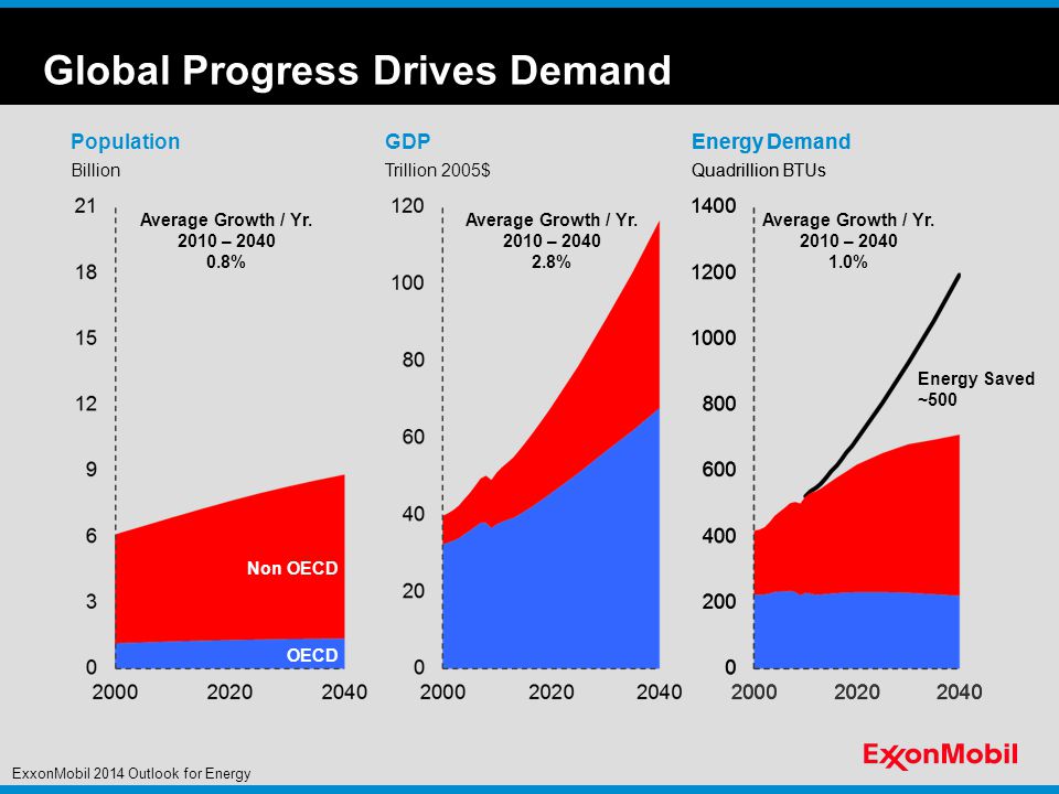 Energy Saved ~500 Energy Demand Quadrillion BTUs Energy Demand Quadrillion BTUs Average Growth / Yr.