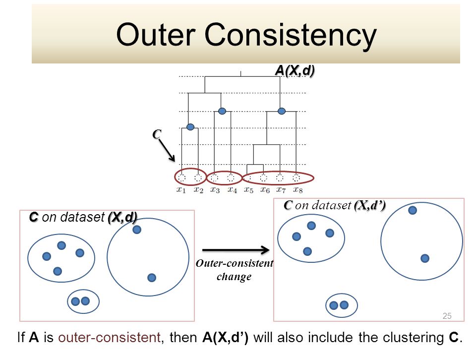 A(X,d) C C(X,d) C on dataset (X,d) C(X,d’) C on dataset (X,d’) Outer-consistent change 25 If A is outer-consistent, then A(X,d’) will also include the clustering C.