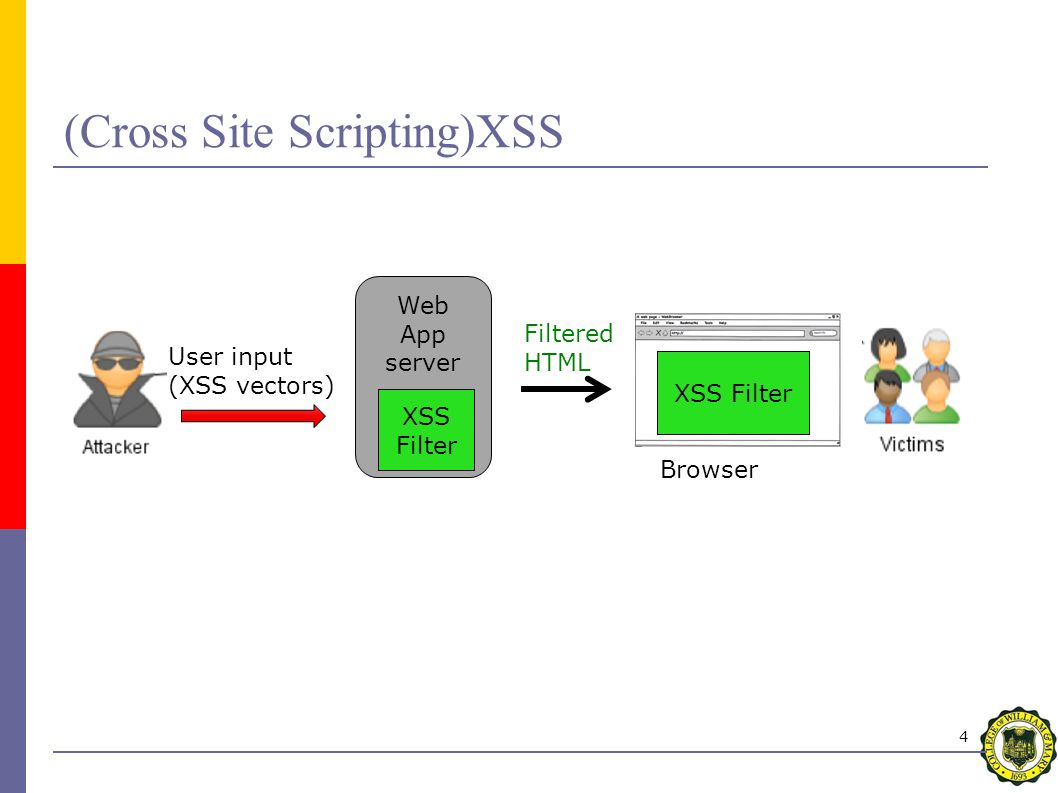 Cross site scripting. Межсайтовый скриптинг XSS. Cross-site Scripting (XSS). XSS атака. Межсайтовый скриптинг (Cross site Scripting, XSS).