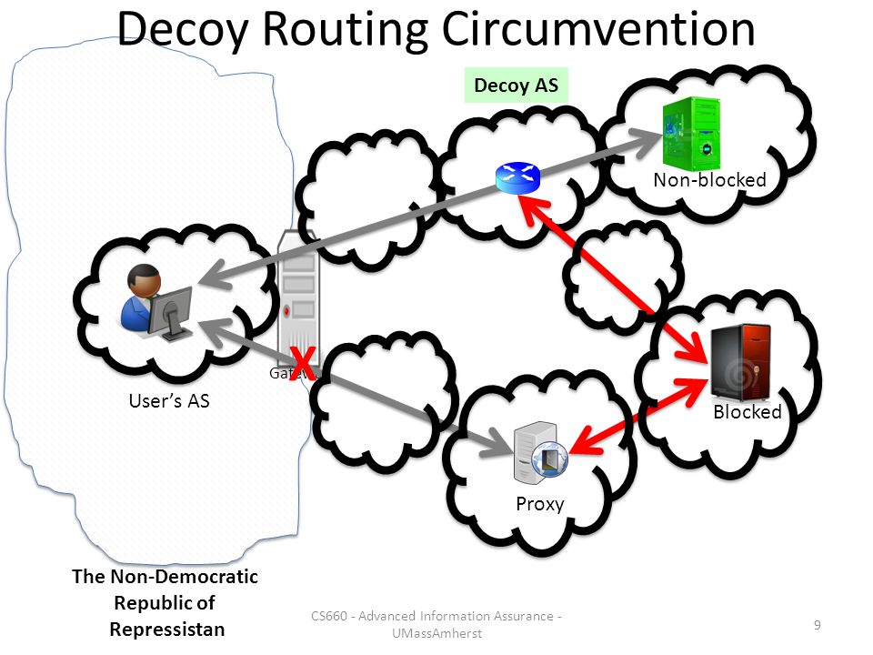 Censorship Resistance: Decoy Routing Amir Houmansadr CS660: Advanced  Information Assurance Spring 2015 Content may be borrowed from other  resources. See. - ppt download