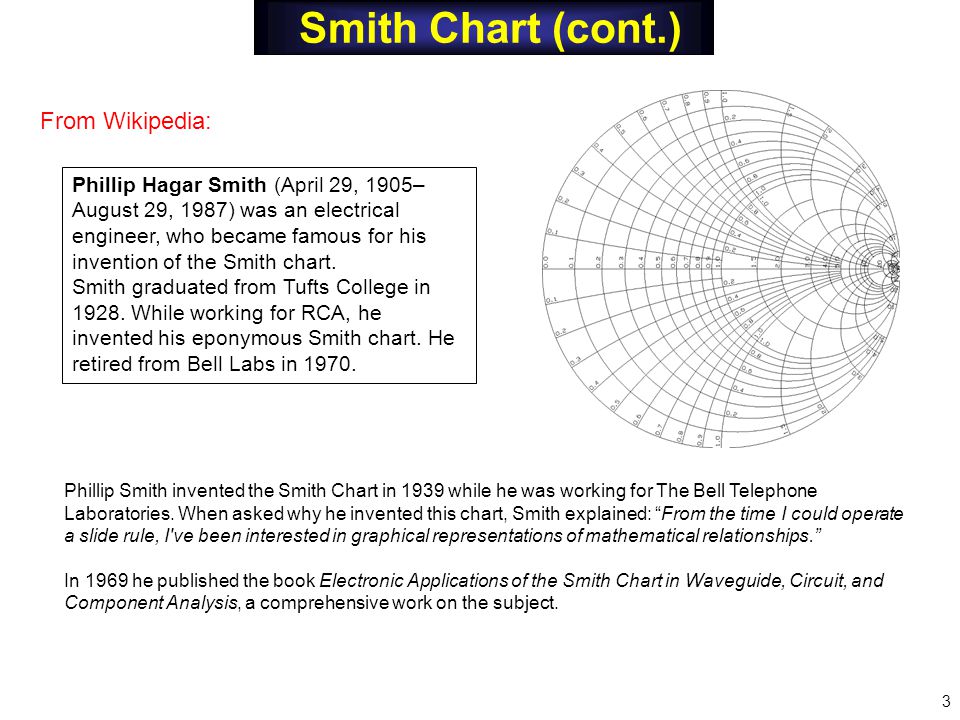 Smith Chart Explained