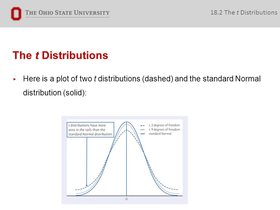The t Distributions ▸ Here is a plot of two t distributions (dashed) and the standard Normal distribution (solid): 18.2 The t Distributions