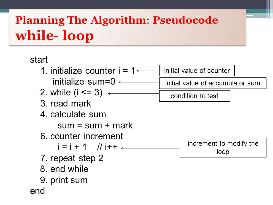 Planning The Algorithm: Pseudocode while- loop Planning The Algorithm: Pseudocode while- loop start 1.