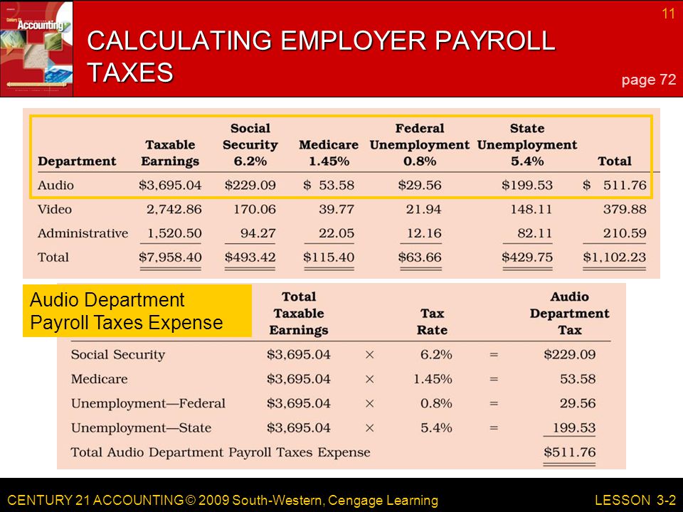 CENTURY 21 ACCOUNTING © 2009 South-Western, Cengage Learning 11 LESSON 3-2 Audio Department Payroll Taxes Expense CALCULATING EMPLOYER PAYROLL TAXES page 72