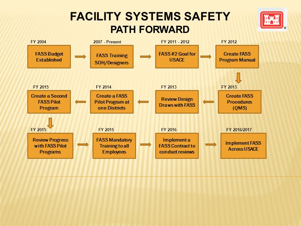 FASS Budget Established FASS Training SOH/Designers FASS #2 Goal for USACE Create FASS Procedures (QMS) Create FASS Program Manual Create a FASS Pilot Program at one Districts Review Design Draws with FASS Create a Second FASS Pilot Program Review Progress with FASS Pilot Programs FASS Mandatory Training to all Employees FACILITY SYSTEMS SAFETY PATH FORWARD FY PresentFY FY 2012 FY 2015 Implement a FASS Contract to conduct reviews FY 2013 FY 2014 Implement FASS Across USACE FY 2015 FY 2016FY 2016/2017