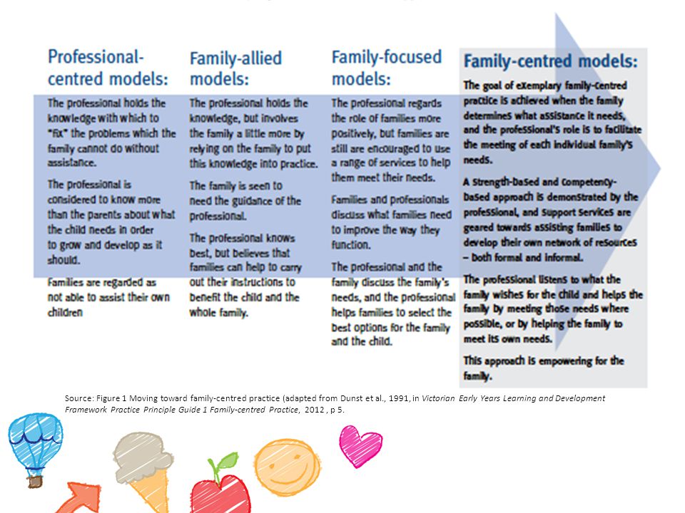 Source: Figure 1 Moving toward family-centred practice (adapted from Dunst et al., 1991, in Victorian Early Years Learning and Development Framework Practice Principle Guide 1 Family-centred Practice, 2012, p 5.
