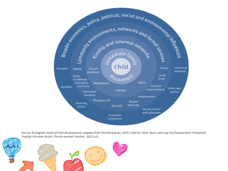 Source: Ecological model of child development, adapted from Bronfenbrener, 1979, Victorian Early Years Learning and Development Framework Practice Principle Guide 1 Family-centred Practice, 2012, p 6.