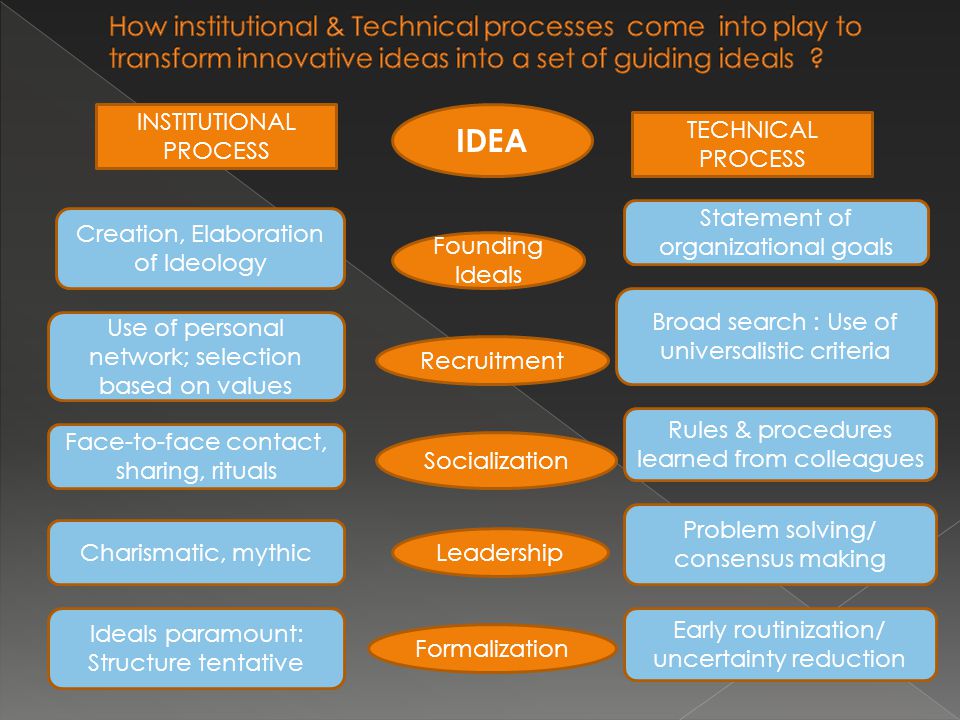 IDEA INSTITUTIONAL PROCESS TECHNICAL PROCESS Founding Ideals Recruitment Socialization Leadership Formalization Creation, Elaboration of Ideology Use of personal network; selection based on values Face-to-face contact, sharing, rituals Charismatic, mythic Ideals paramount: Structure tentative Statement of organizational goals Early routinization/ uncertainty reduction Broad search : Use of universalistic criteria Rules & procedures learned from colleagues Problem solving/ consensus making