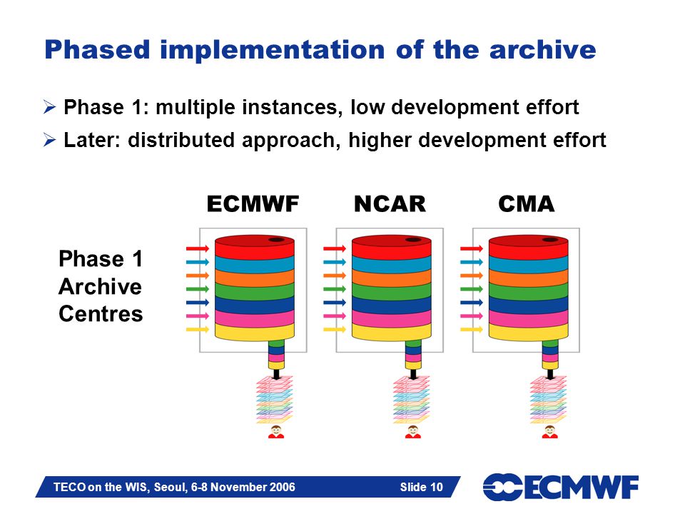Slide 10 TECO on the WIS, Seoul, 6-8 November 2006 Slide 10 Phased implementation of the archive  Phase 1: multiple instances, low development effort  Later: distributed approach, higher development effort ECMWFNCARCMA Phase 1 Archive Centres