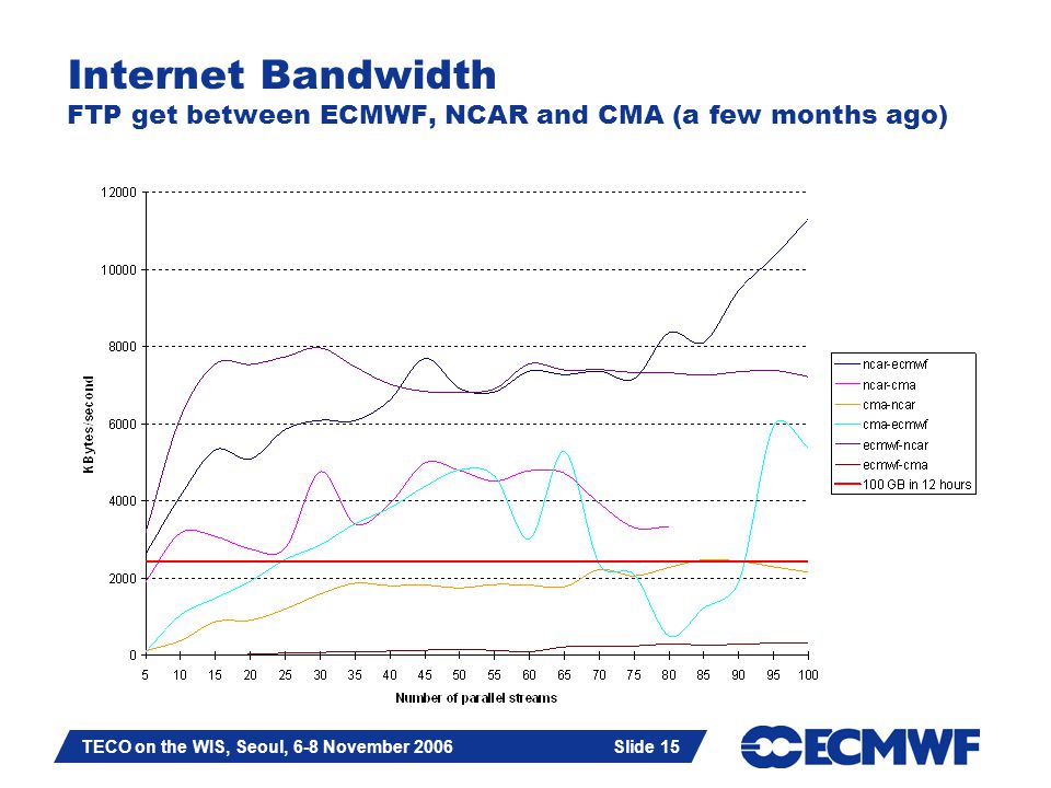 Slide 15 TECO on the WIS, Seoul, 6-8 November 2006 Slide 15 Internet Bandwidth FTP get between ECMWF, NCAR and CMA (a few months ago)
