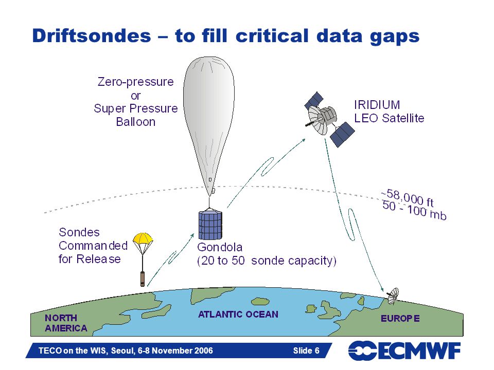 Slide 6 TECO on the WIS, Seoul, 6-8 November 2006 Slide 6 Driftsondes – to fill critical data gaps