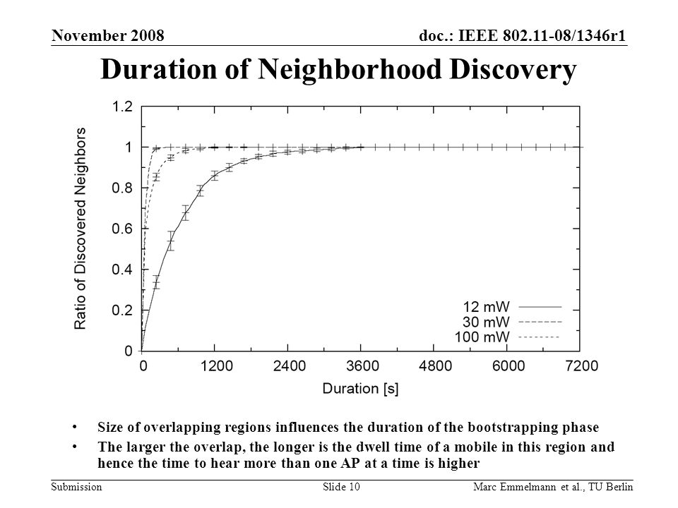 doc.: IEEE /1346r1 Submission Duration of Neighborhood Discovery November 2008 Marc Emmelmann et al., TU BerlinSlide 10 Size of overlapping regions influences the duration of the bootstrapping phase The larger the overlap, the longer is the dwell time of a mobile in this region and hence the time to hear more than one AP at a time is higher