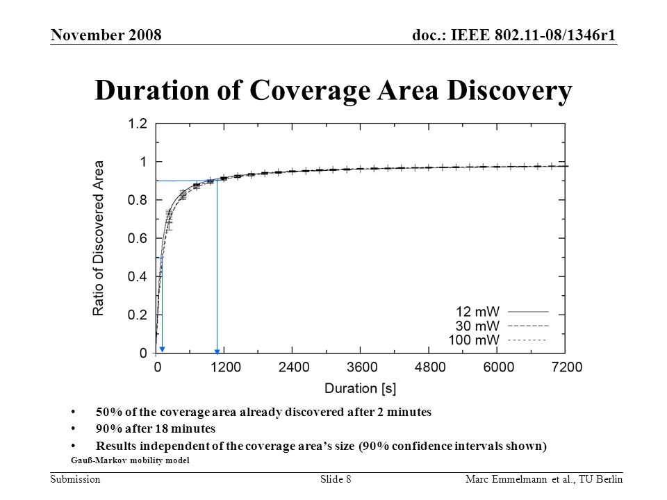 doc.: IEEE /1346r1 Submission Duration of Coverage Area Discovery November 2008 Marc Emmelmann et al., TU BerlinSlide 8 50% of the coverage area already discovered after 2 minutes 90% after 18 minutes Results independent of the coverage area’s size (90% confidence intervals shown) Gauß-Markov mobility model