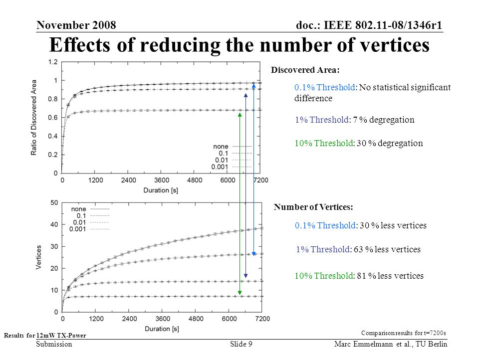 doc.: IEEE /1346r1 Submission Effects of reducing the number of vertices November 2008 Marc Emmelmann et al., TU BerlinSlide 9 Results for 12mW TX-Power 0.1% Threshold: No statistical significant difference Discovered Area: Number of Vertices: 0.1% Threshold: 30 % less vertices 1% Threshold: 7 % degregation 1% Threshold: 63 % less vertices 10% Threshold: 30 % degregation 10% Threshold: 81 % less vertices Comparison results for t=7200s