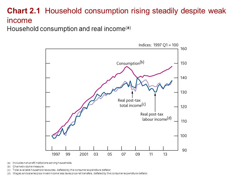 Inflation Report November 2017 Demand Chart 2 1 Household 2 Chart 1 Household