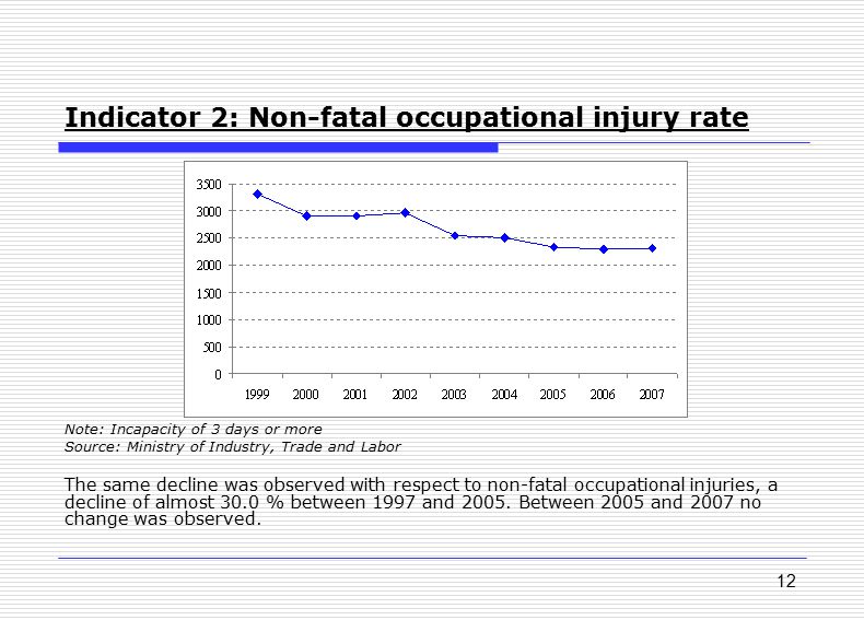 12 Indicator 2: Non-fatal occupational injury rate Note: Incapacity of 3 days or more Source: Ministry of Industry, Trade and Labor The same decline was observed with respect to non-fatal occupational injuries, a decline of almost 30.0 % between 1997 and 2005.