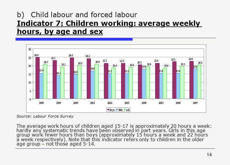 14 b) Child labour and forced labour Indicator 7: Children working: average weekly hours, by age and sex Source: Labour Force Survey The average work hours of children aged is approximately 20 hours a week: hardly any systematic trends have been observed in part years.