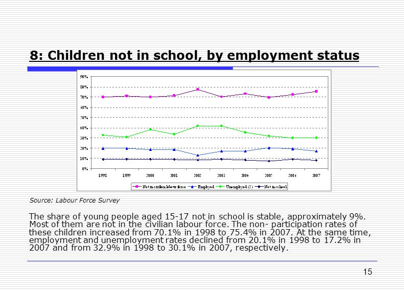 15 8: Children not in school, by employment status Source: Labour Force Survey The share of young people aged not in school is stable, approximately 9%.