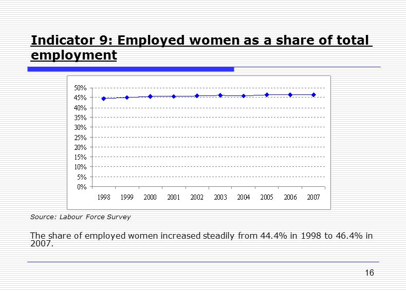 16 Indicator 9: Employed women as a share of total employment Source: Labour Force Survey The share of employed women increased steadily from 44.4% in 1998 to 46.4% in 2007.