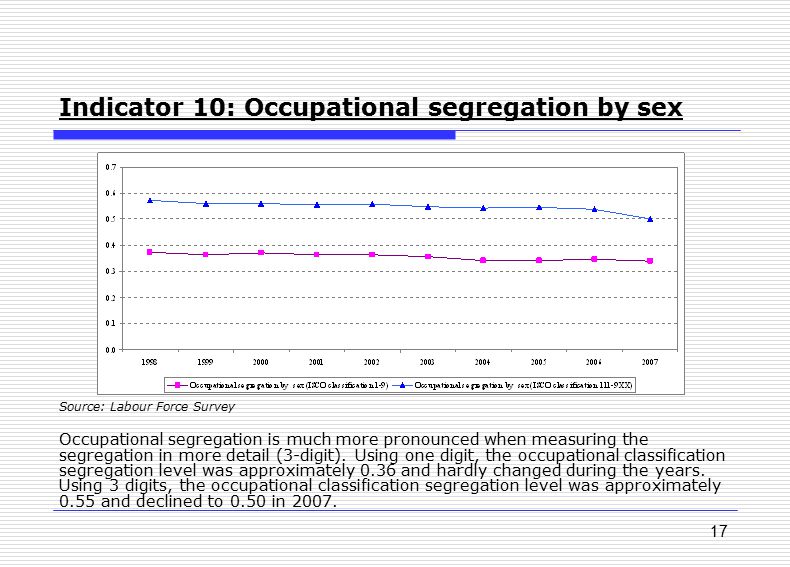 17 Indicator 10: Occupational segregation by sex Source: Labour Force Survey Occupational segregation is much more pronounced when measuring the segregation in more detail (3-digit).