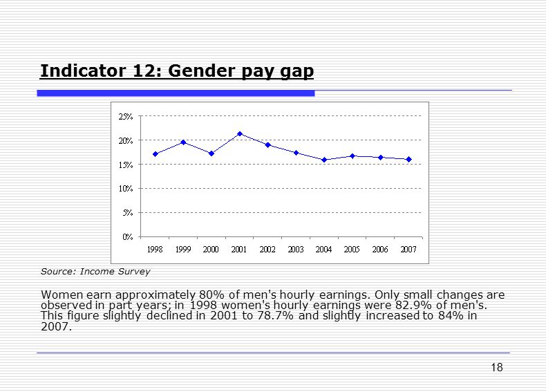 18 Indicator 12: Gender pay gap Source: Income Survey Women earn approximately 80% of men s hourly earnings.