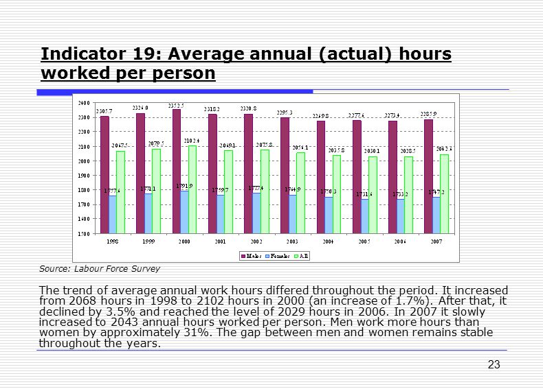 23 Indicator 19: Average annual (actual) hours worked per person Source: Labour Force Survey The trend of average annual work hours differed throughout the period.