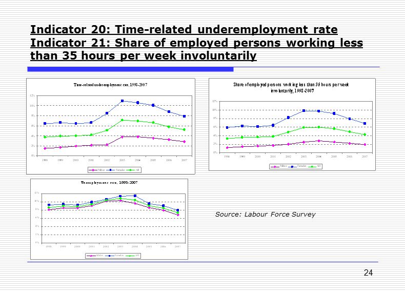 24 Indicator 20: Time-related underemployment rate Indicator 21: Share of employed persons working less than 35 hours per week involuntarily Source: Labour Force Survey