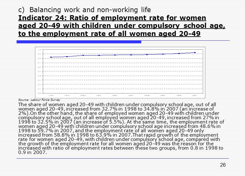 26 c) Balancing work and non-working life Indicator 24: Ratio of employment rate for women aged with children under compulsory school age, to the employment rate of all women aged Source: Labour Force Survey The share of women aged with children under compulsory school age, out of all women aged 20-49, increased from 32.7% in 1998 to 34.8% in 2007 (an increase of 2%).On the other hand, the share of employed women aged with children under compulsory school age, out of all employed women aged 20-49, increased from 27% in 1998 to 32.5% in 2007 (an increase of 5.5%).