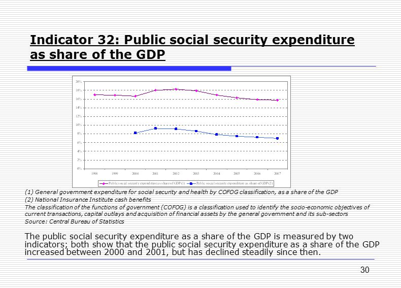 30 Indicator 32: Public social security expenditure as share of the GDP (1) General government expenditure for social security and health by COFOG classification, as a share of the GDP (2) National Insurance Institute cash benefits The classification of the functions of government (COFOG) is a classification used to identify the socio-economic objectives of current transactions, capital outlays and acquisition of financial assets by the general government and its sub-sectors Source: Central Bureau of Statistics The public social security expenditure as a share of the GDP is measured by two indicators; both show that the public social security expenditure as a share of the GDP increased between 2000 and 2001, but has declined steadily since then.