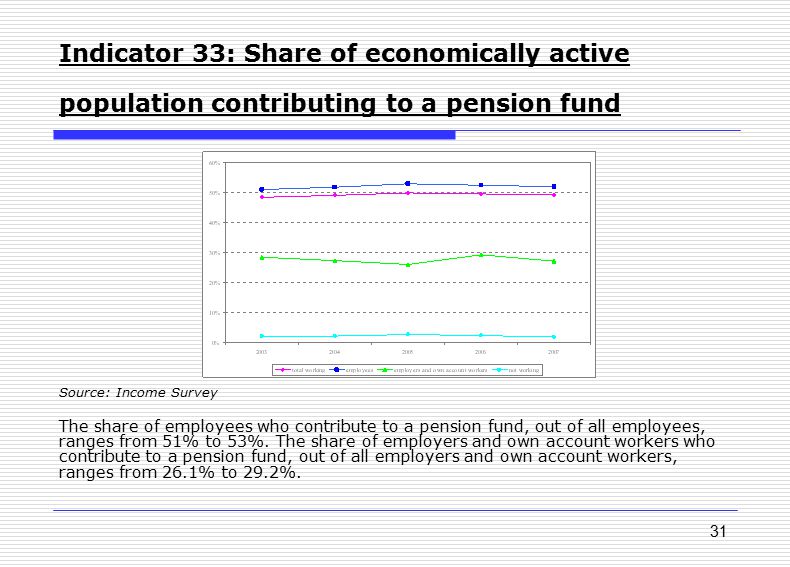 31 Indicator 33: Share of economically active population contributing to a pension fund Source: Income Survey The share of employees who contribute to a pension fund, out of all employees, ranges from 51% to 53%.