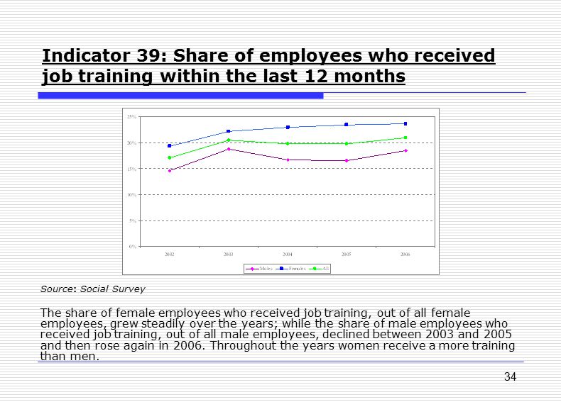34 Indicator 39: Share of employees who received job training within the last 12 months Source: Social Survey The share of female employees who received job training, out of all female employees, grew steadily over the years; while the share of male employees who received job training, out of all male employees, declined between 2003 and 2005 and then rose again in 2006.