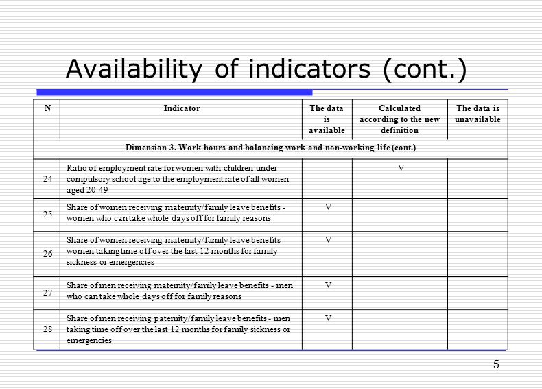 5 Availability of indicators (cont.) The data is unavailable Calculated according to the new definition The data is available IndicatorN Dimension 3.