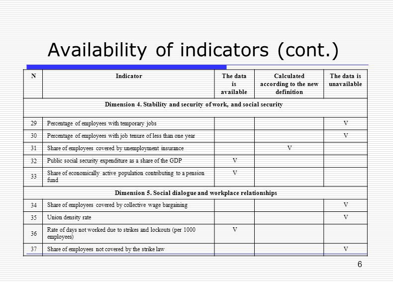 6 Availability of indicators (cont.) The data is unavailable Calculated according to the new definition The data is available IndicatorN Dimension 4.