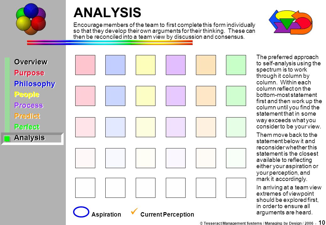 © Tesseract Management Systems / Managing by Design / Overview Purpose Philosophy People Process Predict Perfect Analysis Overview Purpose Philosophy People Process Predict Perfect Analysis ANALYSIS The preferred approach to self-analysis using the spectrum is to work through it column by column.
