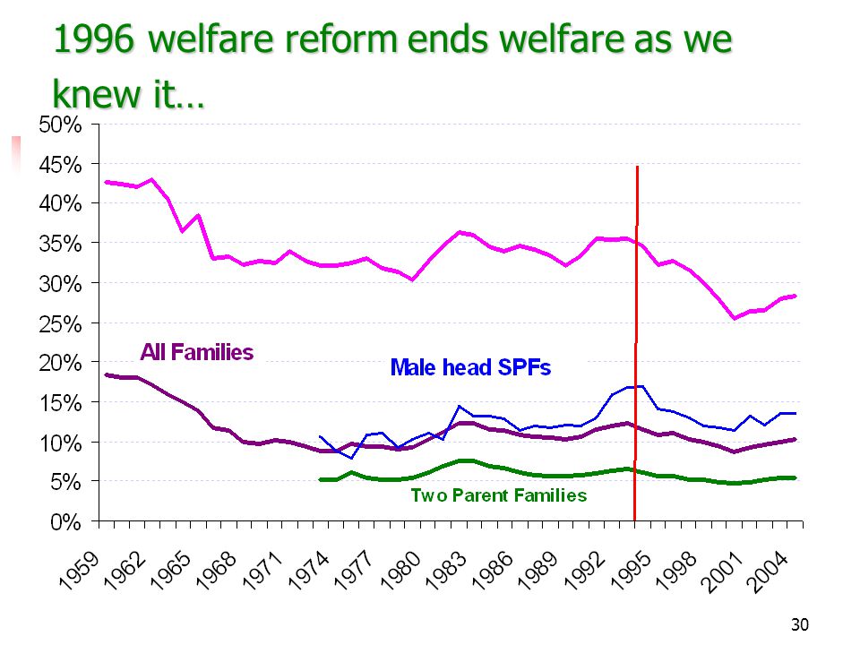 welfare reform ends welfare as we knew it…