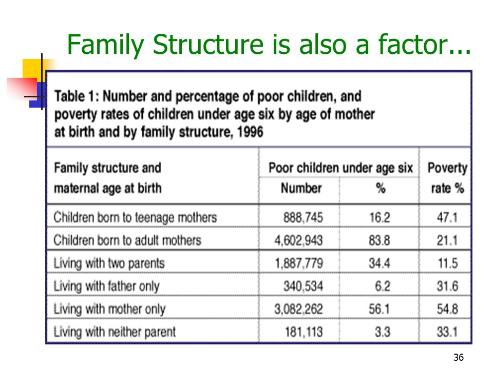 36 Family Structure is also a factor...