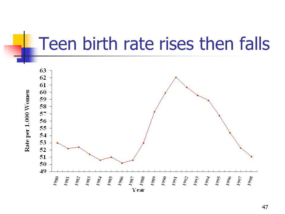 47 Teen birth rate rises then falls