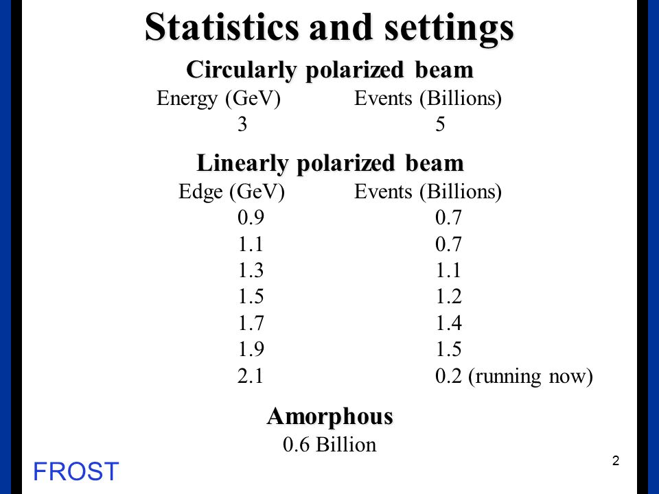 FROST Statistics and settings Circularly polarized beam Energy (GeV)Events (Billions) 35 Linearly polarized beam Edge (GeV)Events (Billions) (running now)Amorphous 0.6 Billion 2
