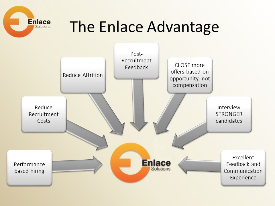 The Enlace Advantage Performance based hiring Reduce Recruitment Costs Reduce Attrition Post- Recruitment Feedback CLOSE more offers based on opportunity, not compensation Interview STRONGER candidates Excellent Feedback and Communication Experience
