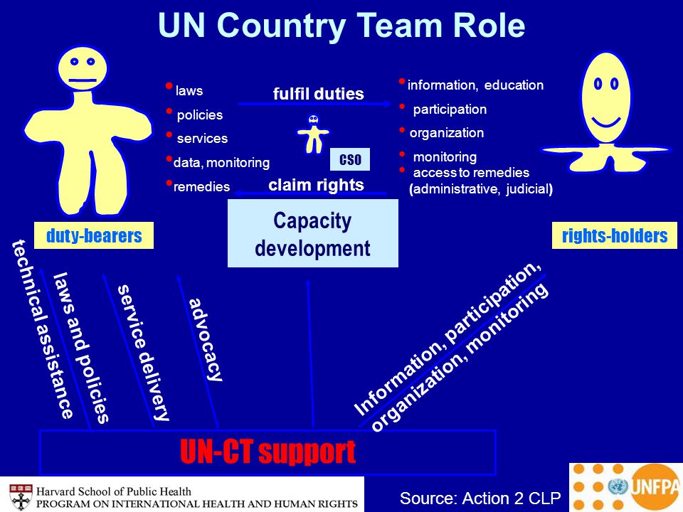 UN Country Team Role duty-bearersrights-holders CSO laws policies services data, monitoring remedies information, education participation organization monitoring access to remedies (administrative, judicial) fulfil duties claim rights UN-CT support laws and policies technical assistance service delivery advocacy Information, participation, organization, monitoring Capacity development Source: Action 2 CLP